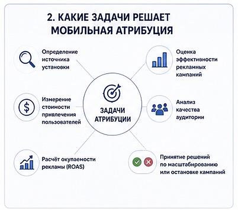 Схема задач атрибуции: определение источника установки, оценка эффективности кампаний, измерение стоимости привлечения, анализ качества аудитории, расчёт ROAS, решения по масштабированию