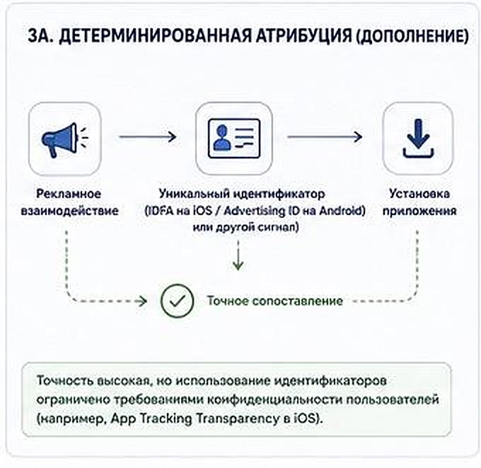 Схема детерминированной атрибуции: рекламное взаимодействие, уникальный идентификатор IDFA или Advertising ID, установка приложения и точное сопоставление