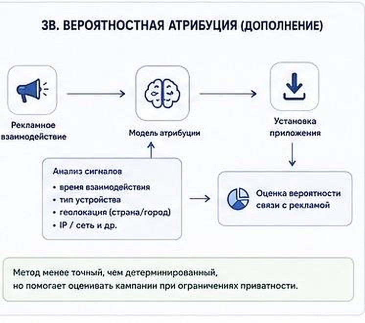 Схема вероятностной атрибуции: анализ сигналов — время взаимодействия, тип устройства, геолокация, IP — и оценка вероятности связи установки с рекламой