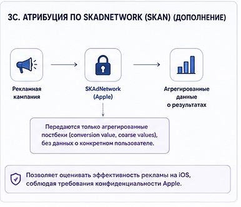Схема атрибуции по SKAdNetwork: рекламная кампания, SKAdNetwork от Apple и агрегированные данные о результатах без информации о конкретном пользователе