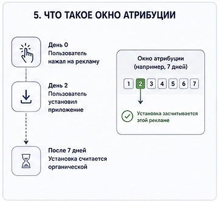 Схема окна атрибуции: день 0 — клик по рекламе, день 2 — установка приложения засчитывается этой рекламе, после 7 дней установка считается органической