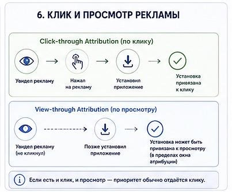 Сравнение click-through и view-through атрибуции: при наличии и клика, и просмотра приоритет обычно отдаётся клику