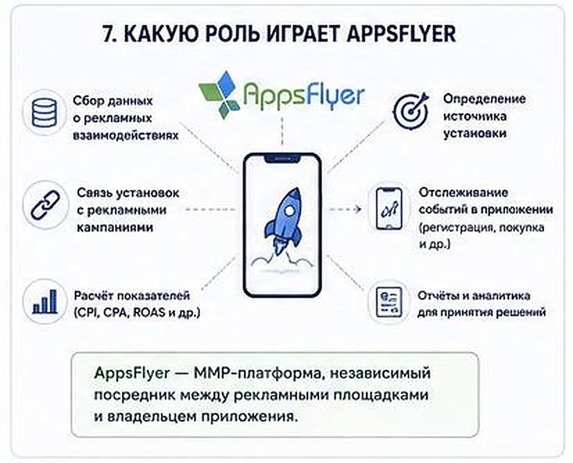 Схема роли AppsFlyer: сбор данных о рекламных взаимодействиях, определение источника установки, связь установок с кампаниями, отслеживание событий, расчёт CPI, CPA и ROAS, отчёты и аналитика